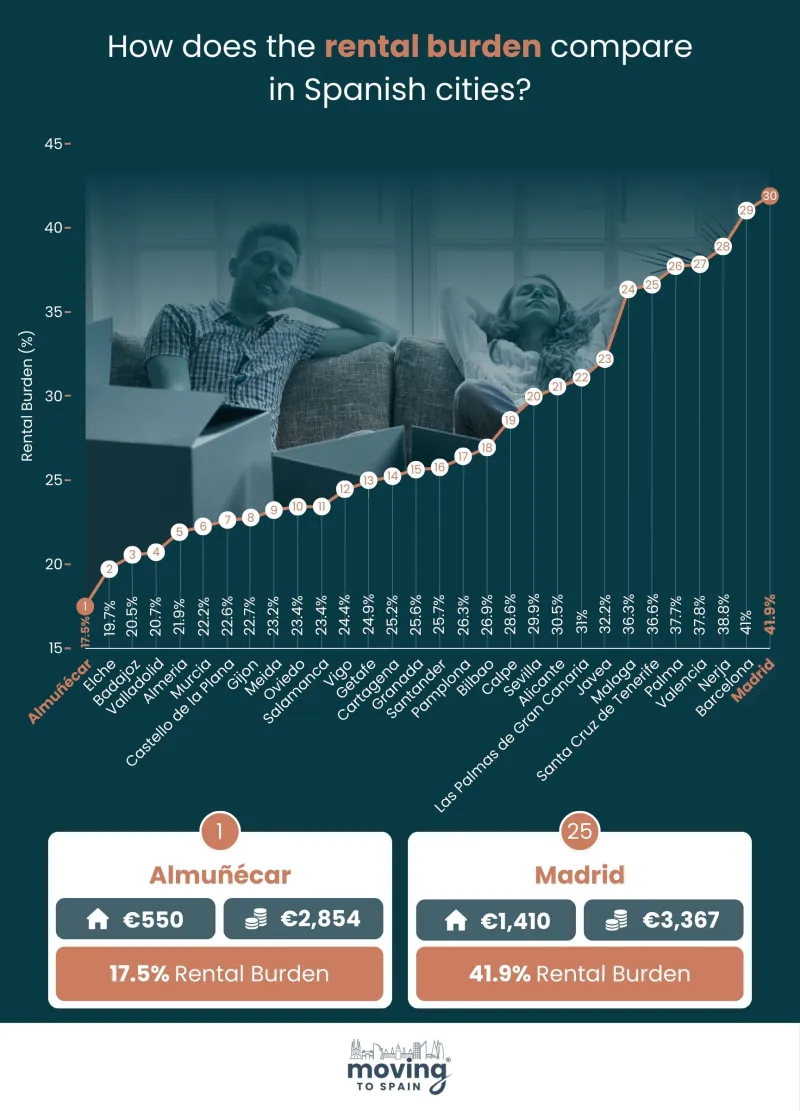 ¿Lujo o vivienda asequible? Dónde pone su dinero el inversor inmobiliario inteligente en 2024